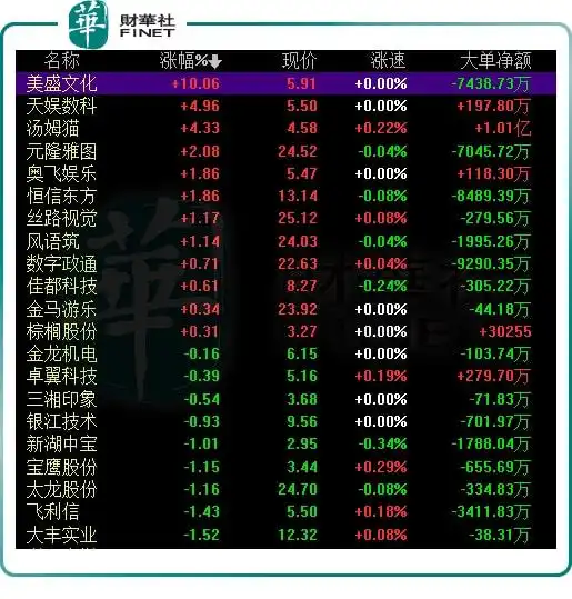 元宇宙视界板块表现低迷元宇宙概念股降火