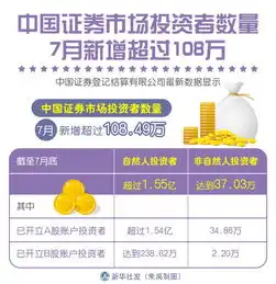 图表中国证券市场投资者数量7月新增超过108万