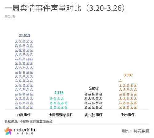 一周负面舆情监测百度回应文心一言图片生成问题