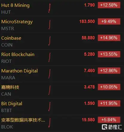 美股区块链概念股走强coinbase涨近15比特币重回21000美元上方