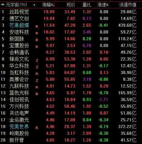 元宇宙概念股再度爆发5股涨停超20股涨逾4