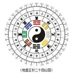 玄空风水学习,二十四山