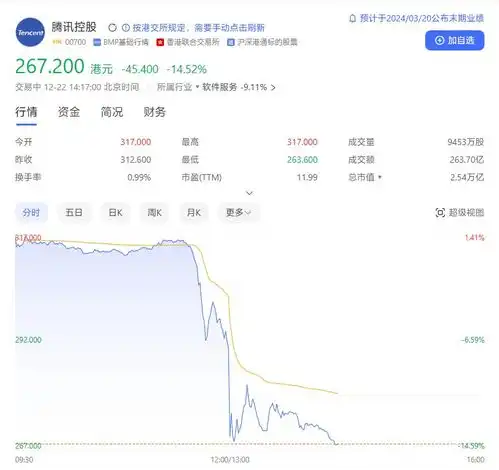 游戏整改征求意见引圈内巨震网易股价跌近30,腾讯跌超15