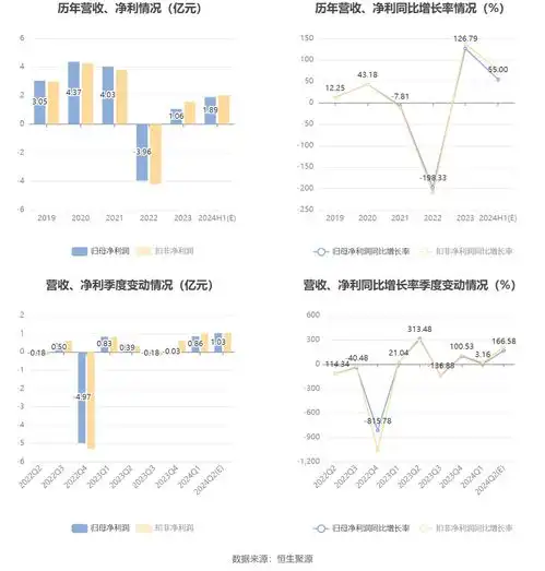 宝通科技预计2024年上半年净利同比增长4070