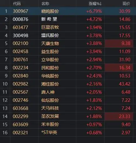 三大股指翻红后转跌,元宇宙概念表现强势