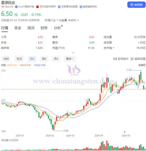 钨精矿价格上涨对章源钨业有何影响