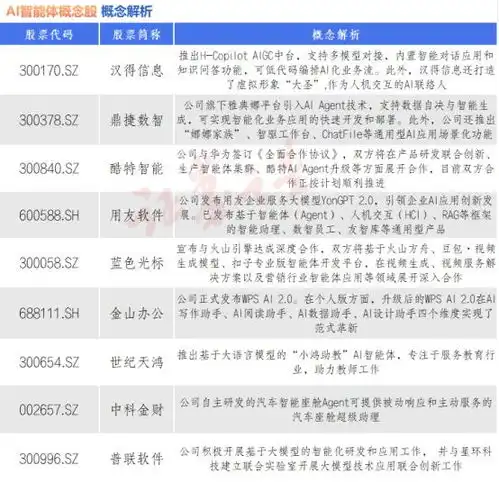 ai智能体概念迎来重磅催化剂,九大概念股盘点名单