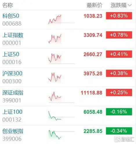 a股午评沪指涨0.8重回3300点cpo板块人工智能机器人概念集体爆发
