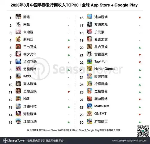 a股游戏厂商出海半年战报三七互娱狂揽30亿登顶,天舟文化降幅超8成