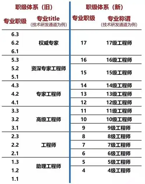 人均输出3万多行代码,税前一年200多万,鹅厂12级程序员的普遍现状
