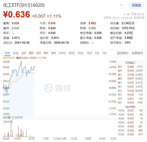 行情回来了,化工板块再度大涨,化工etf516020盘中涨超1,氮磷钾肥概念股上攻