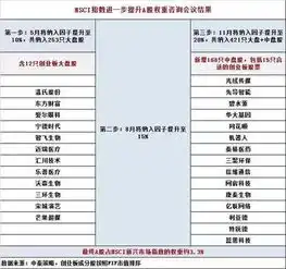一图看懂msci三步把权重调到20创业板个股名单
