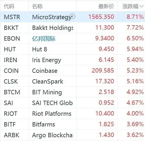 美股异动丨数字货币概念股集体走强亿邦国际涨超6,coinbase涨超5