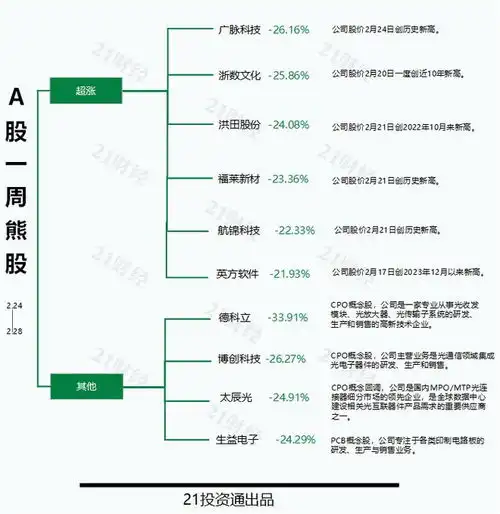 透视一周牛熊股多只北交所个股跻身牛股榜,固态电池概念股灵鸽科技周涨近70cpo概念股德科立周跌近34