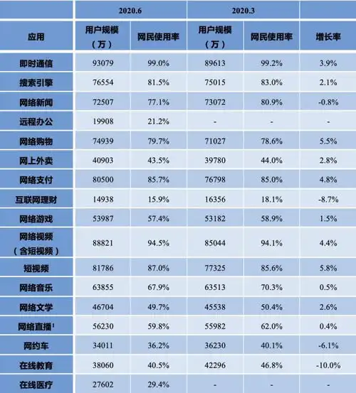 cnnic2020年第46次中国互联网络发展状况统计报告互联网应用发展状况