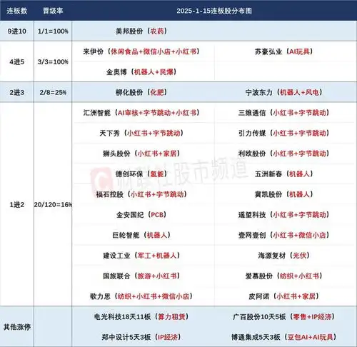 1月15日连板股分析连板股晋级率37小红书概念股再度大涨