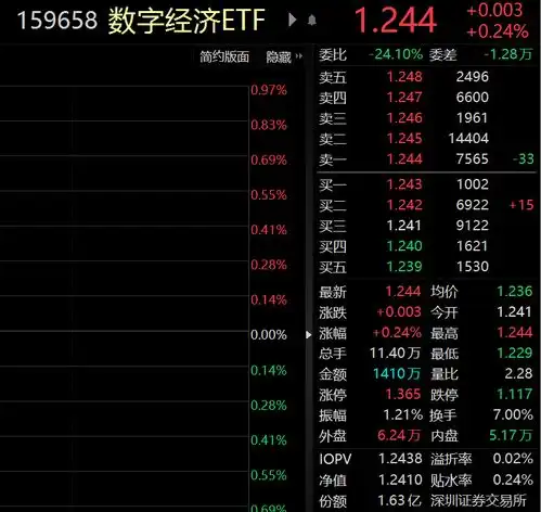 etf观察丨半导体板块再度强势,士兰微涨超5,数字经济etf159658飘红