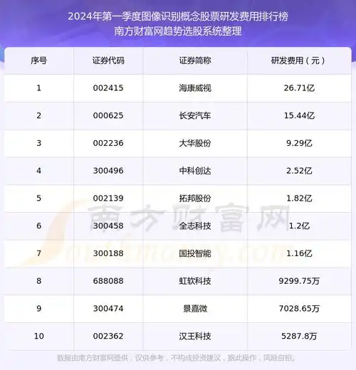 图像识别概念股票研发费用排行榜来啦2024年第一季度