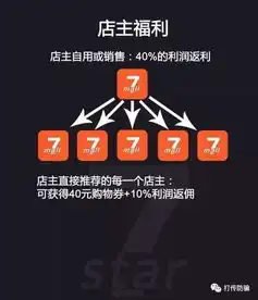 五级抽成,代理年赚数亿,吸金100亿的德家7mall被质疑传销
