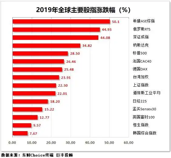 巨丰投顾2019年a股最牛2020年又将会如何走