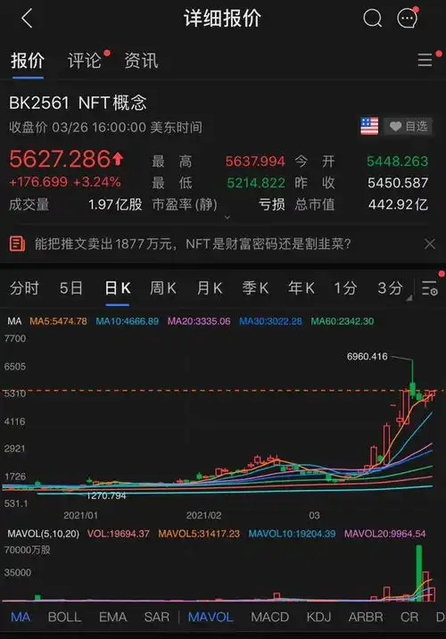 nft加速出圈获推特ceo等加持概念股半月涨超2倍