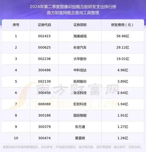 图像识别概念股十强2024年第二季度研发支出排名
