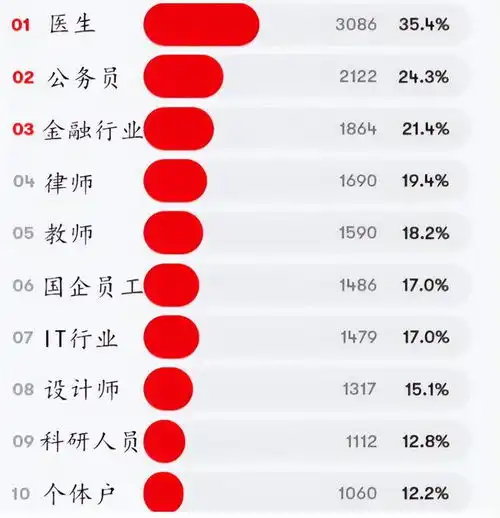 理想女婿职业排名公务员屈居第二,医生成长辈眼里的抢手货