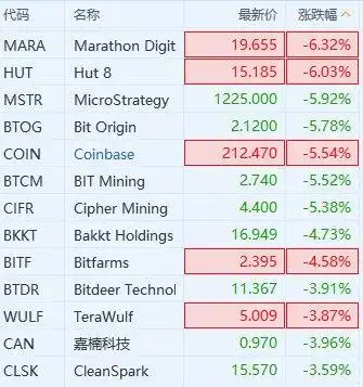 美股异动丨加密货币概念股普跌比特币日内跌破54000美元枚