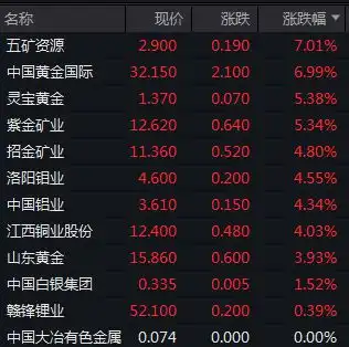 港股大反弹恒指收涨2.6,恒生科技涨3.8,周杰伦概念股上市首日收涨23