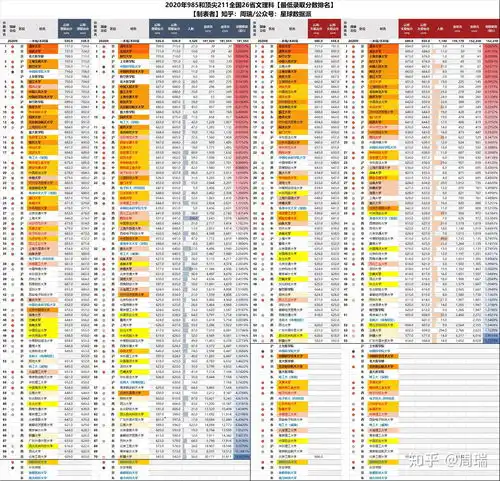 2020年中国985211名校高考录取最低分排名26省隆重出炉2019与2020对比出炉