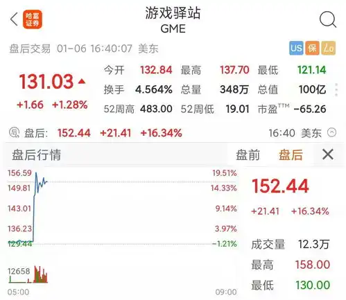游戏驿站盘后跳涨20消息称其进军nft和加密数字货币市场
