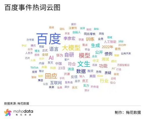 一周负面舆情监测百度回应文心一言图片生成问题