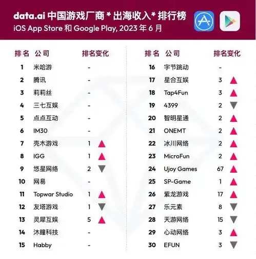 马赛克英雄登顶出海手游收入增长榜,背后公司宝通科技销售费用激增