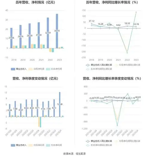 宝通科技2023年盈利1.06亿元拟10派0.6元