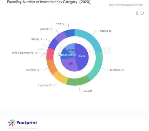 footprint区块链投资遍地开花,nft成新风向
