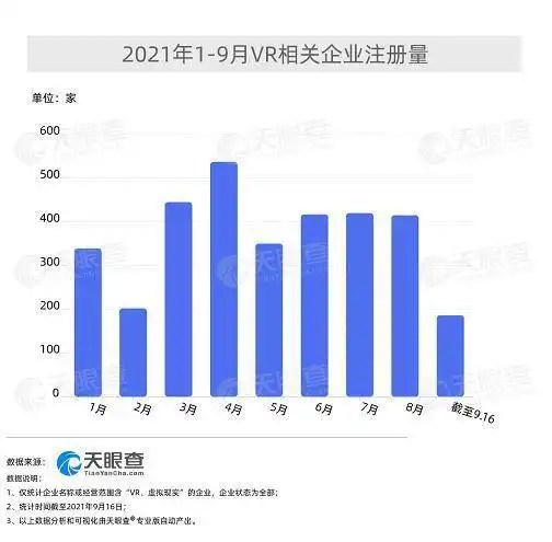 元宇宙概念火热2021年vr相关企业日均成立12家