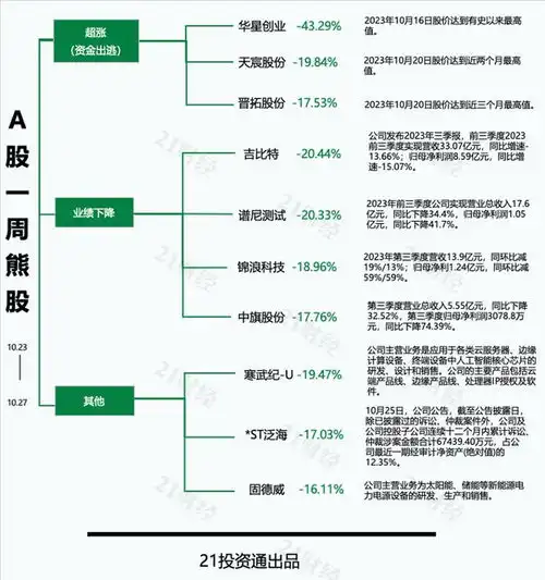 透视一周牛熊股迎重磅利好水利基建概念股冠龙节能4个交易日涨近90大股东质押股份,最熊股华星创业连续两个20cm跌停