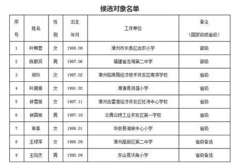 正在公示漳州一批青年教师学生上榜
