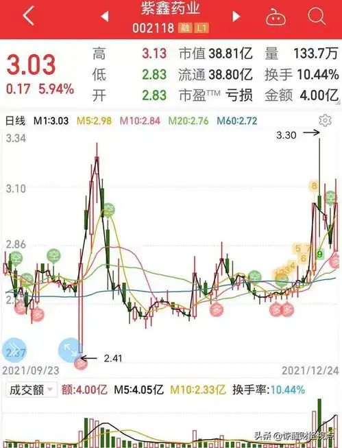 三大概念核心待涨股,分别包含了中药,元宇宙,数字人,nft概念