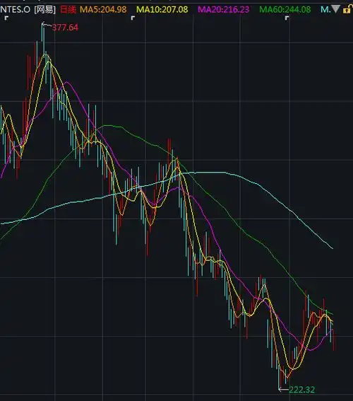游戏股大调整腾讯蒸发万亿市值,网易等几十只股票股价腰斩