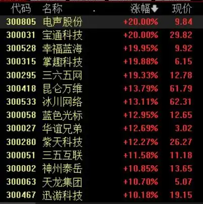 传媒板块再度爆发,宝通科技等9股涨停,后市怎么走